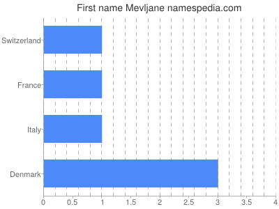 Given name Mevljane