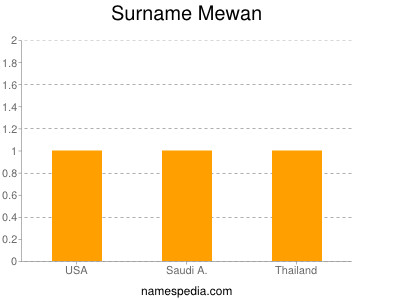 Surname Mewan