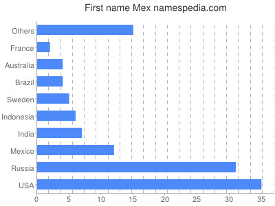 Given name Mex