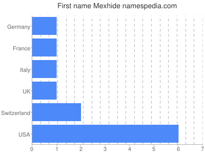 Given name Mexhide