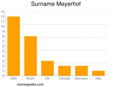 Surname Meyerhof