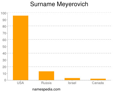 Surname Meyerovich