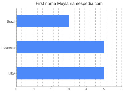 Given name Meyla