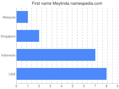 Given name Meylinda