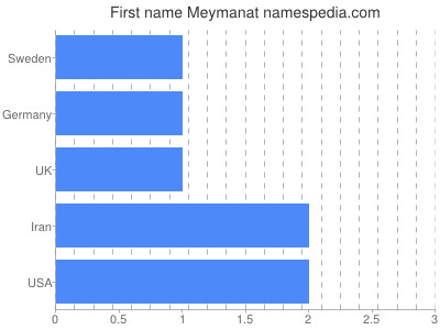 Given name Meymanat