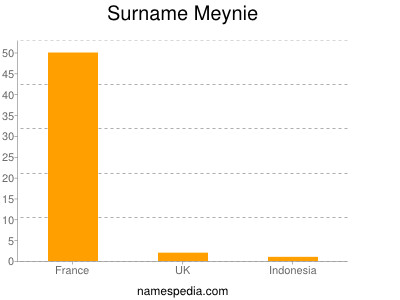 Surname Meynie