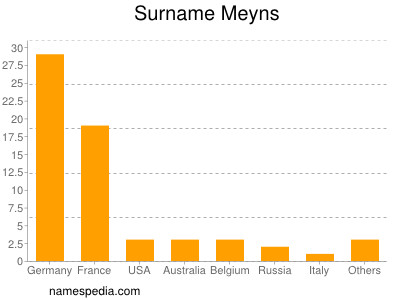 Surname Meyns