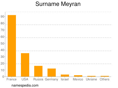 Surname Meyran