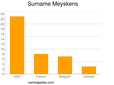 Surname Meyskens