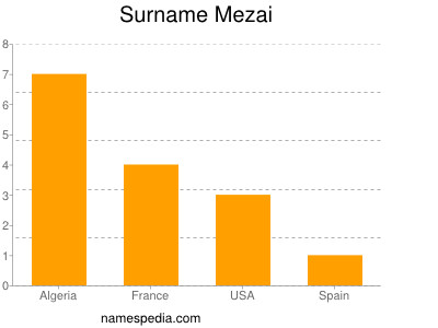 Surname Mezai