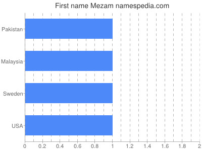Given name Mezam