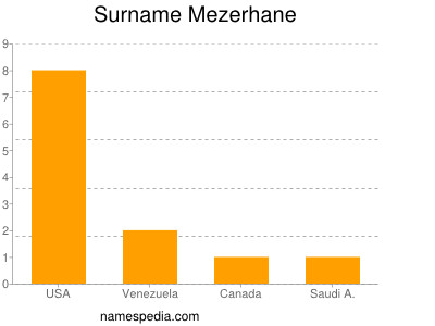 Surname Mezerhane