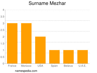 Surname Mezhar