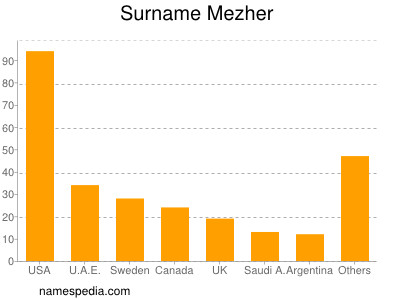 Surname Mezher