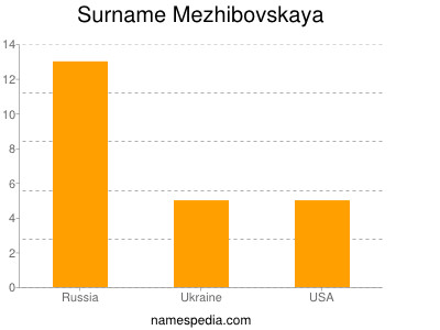 Surname Mezhibovskaya
