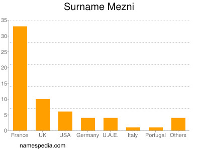Surname Mezni