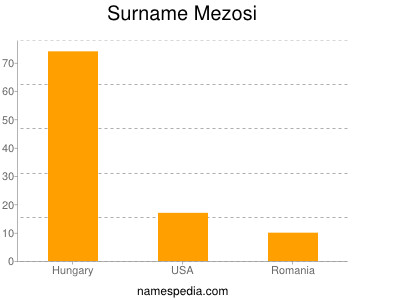 Surname Mezosi