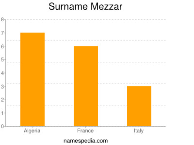 Surname Mezzar