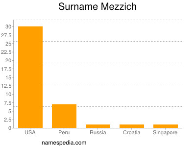 Surname Mezzich