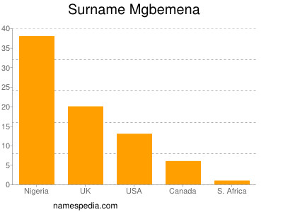 Surname Mgbemena
