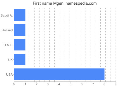 Given name Mgeni