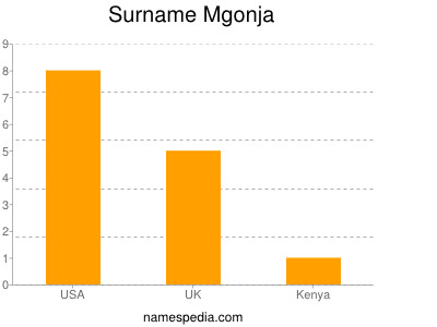 Surname Mgonja