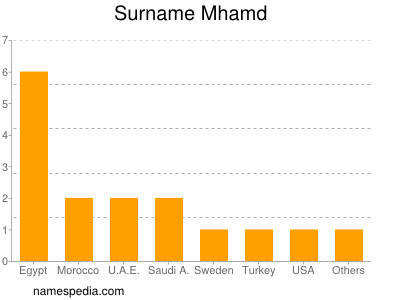 Surname Mhamd