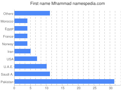 Given name Mhammad