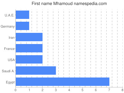 Given name Mhamoud