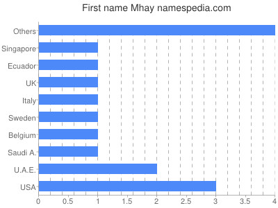 Given name Mhay