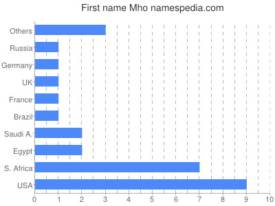 Given name Mho