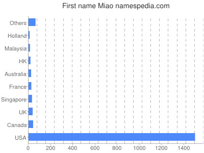 Given name Miao