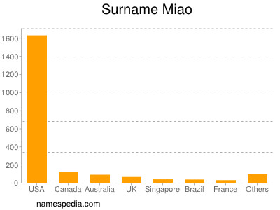 Surname Miao