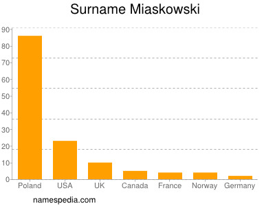 Surname Miaskowski