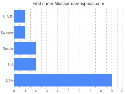 Given name Miassar