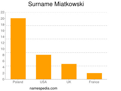 Surname Miatkowski