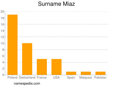 Surname Miaz