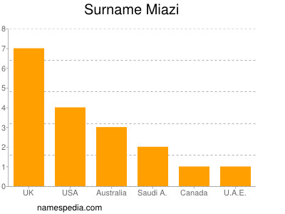 Surname Miazi