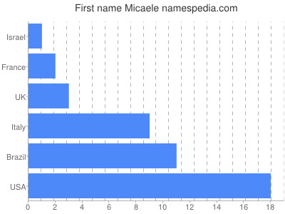 Given name Micaele