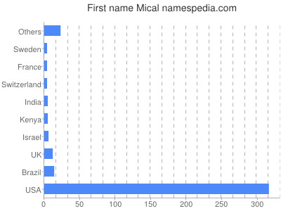 Given name Mical