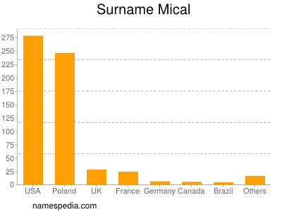 Surname Mical