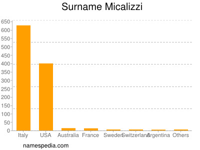 Surname Micalizzi