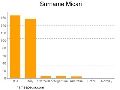 Surname Micari