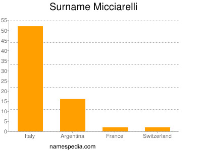 Surname Micciarelli