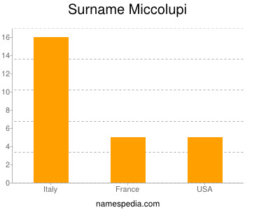 Surname Miccolupi
