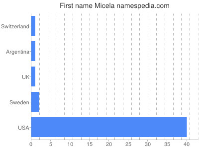 Given name Micela