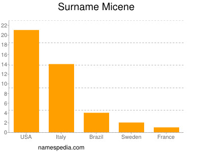 Surname Micene