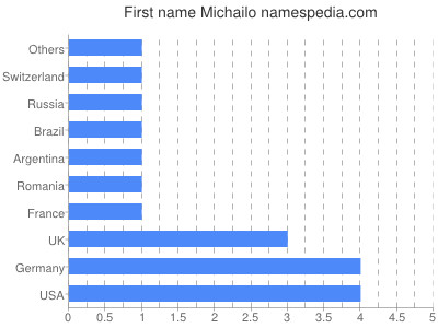 Given name Michailo