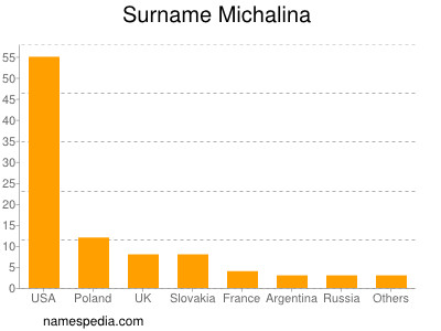 Surname Michalina