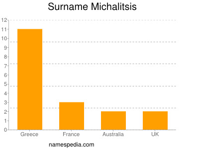 Surname Michalitsis